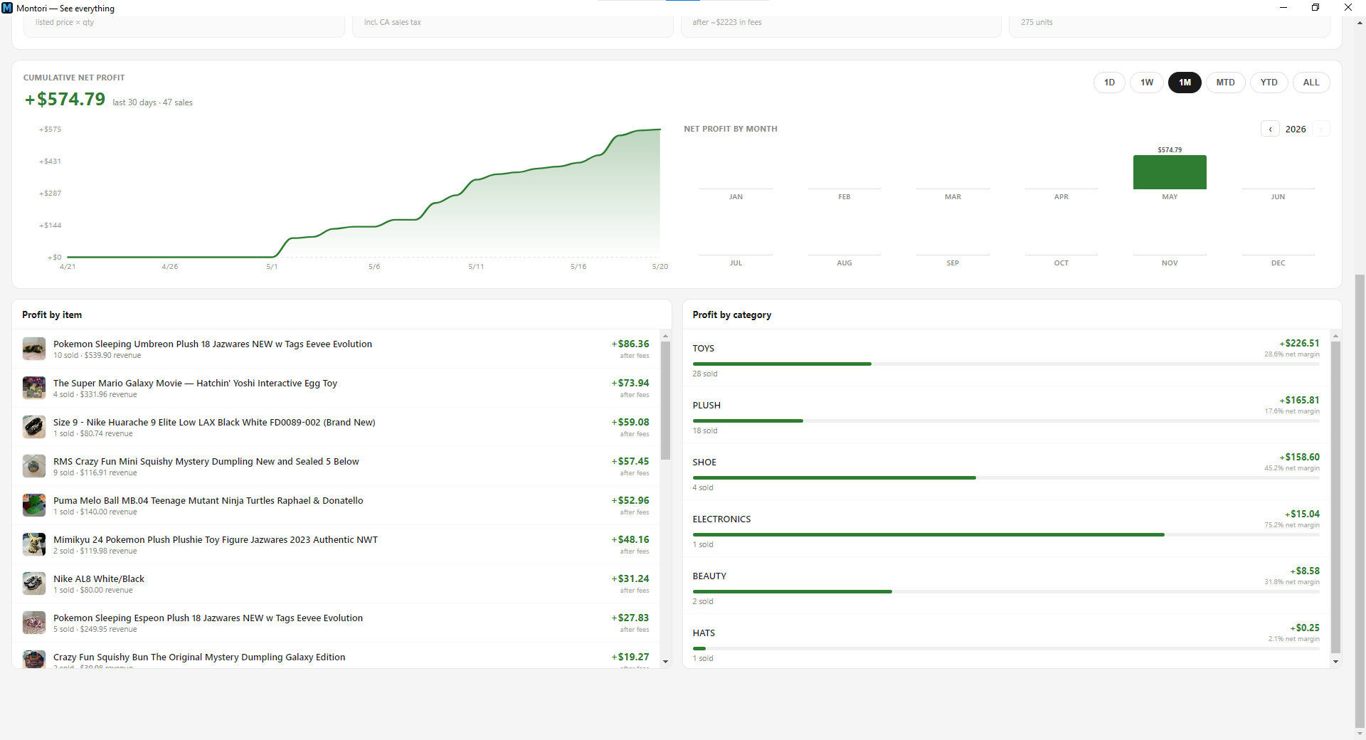 Profit by item and per-category breakdown showing TOYS, PLUSH, SHOE, ELECTRONICS profit lines